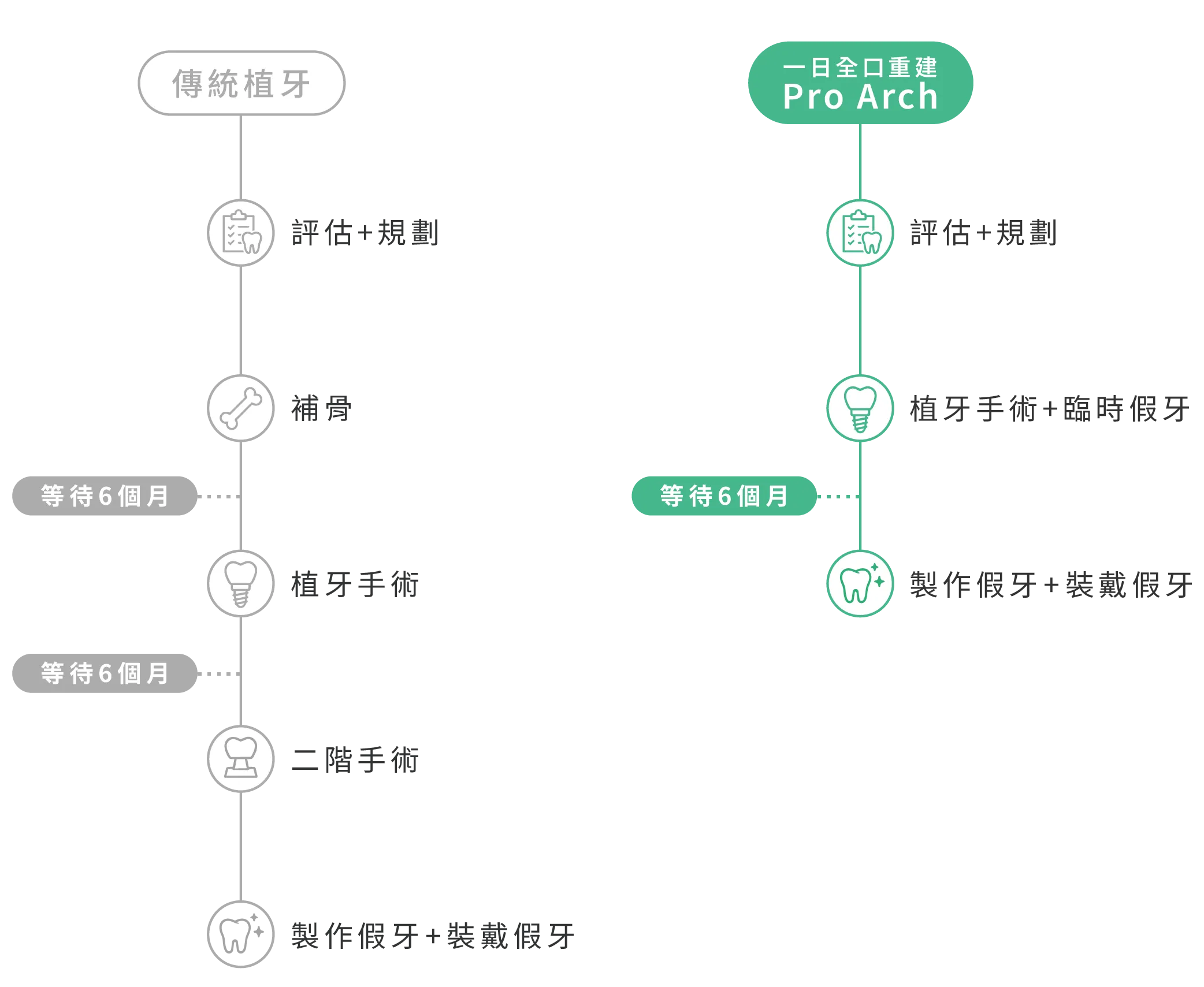 傳統植牙與 Pro Arch 一日全口重建流程對比圖。傳統流程：評估規劃、補骨手術、等待6個月、植牙手術、再等待6個月、二階手術、製作假牙、最後裝戴假牙，整體需經歷多次手術與長期等待。Pro Arch 一日全口重建流程：評估規劃、當日完成植牙手術並裝戴臨時假牙、等待6個月、製作正式假牙、最後裝戴假牙，大幅縮短缺牙等待期並降低手術複雜度。