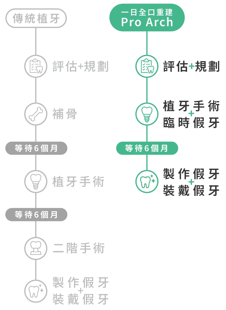 傳統植牙與 Pro Arch 一日全口重建流程對比圖。傳統流程：評估規劃、補骨手術、等待6個月、植牙手術、再等待6個月、二階手術、製作假牙、最後裝戴假牙，整體需經歷多次手術與長期等待。Pro Arch 一日全口重建流程：評估規劃、當日完成植牙手術並裝戴臨時假牙、等待6個月、製作正式假牙、最後裝戴假牙，大幅縮短缺牙等待期並降低手術複雜度。