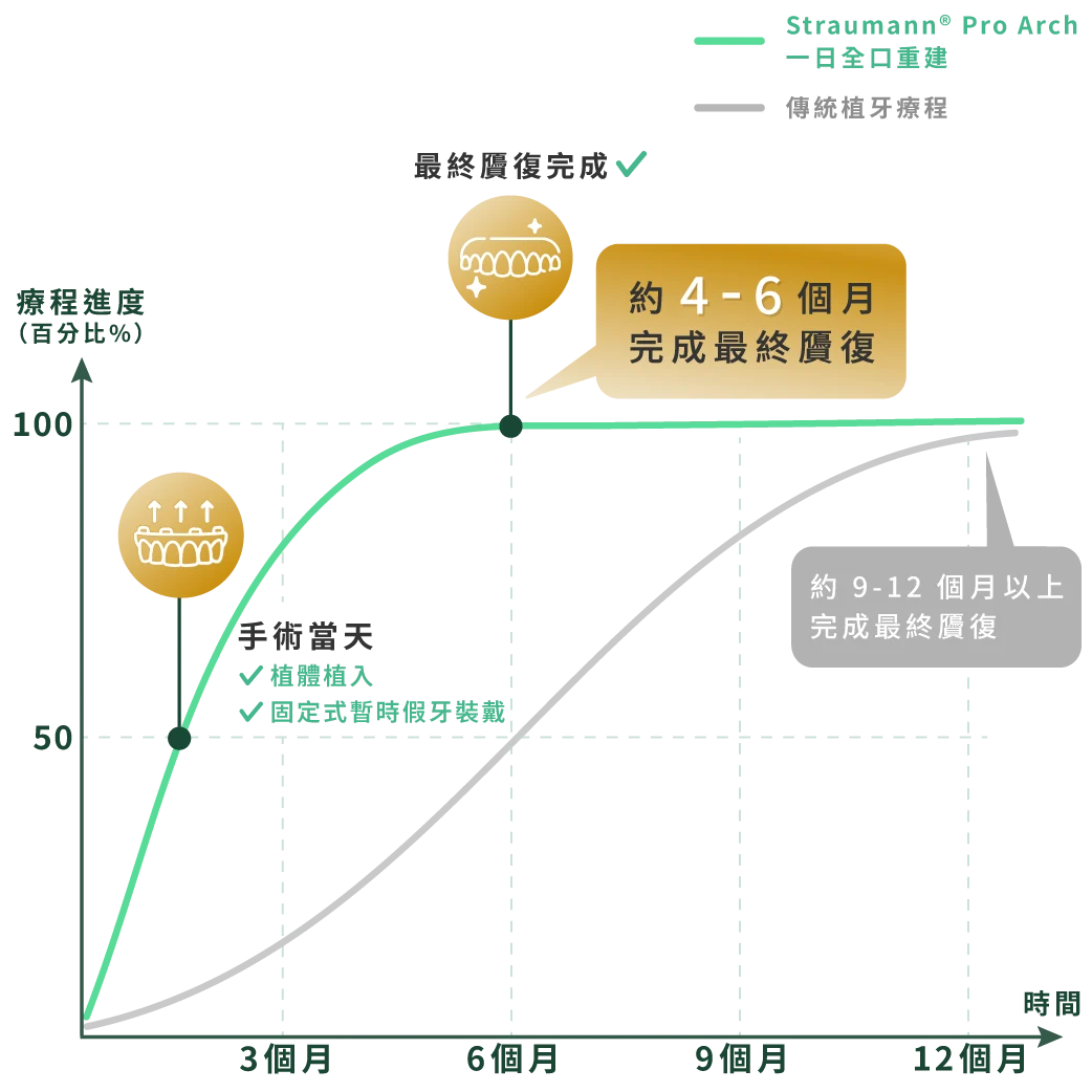 相較傳統全口重建需多次手術與長時間等待，Straumann® Pro Arch在評估條件允許下，單次手術即可完成，並於約4–6個月內完成最終贗復，大幅縮短整體療程時間。