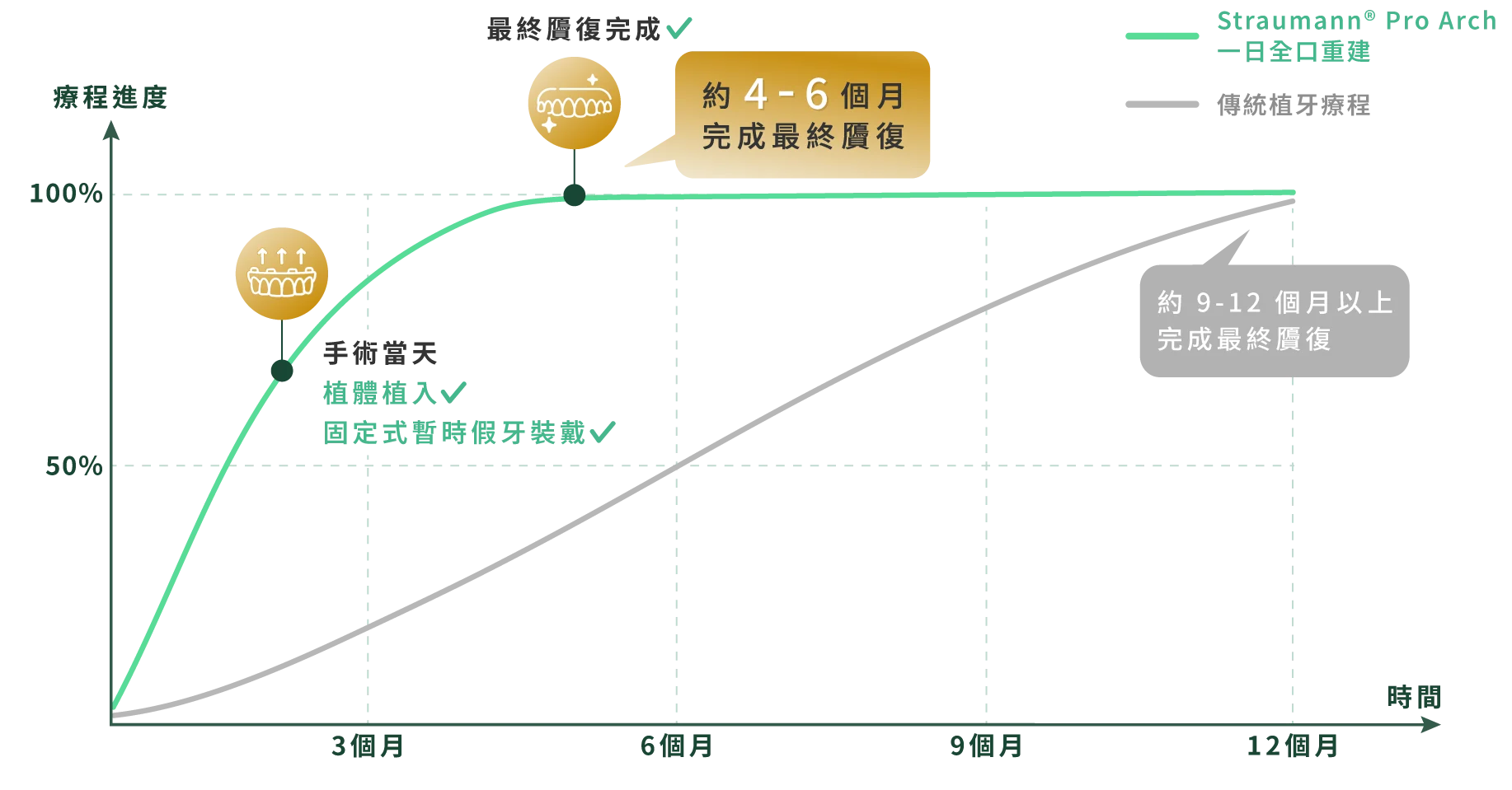 相較傳統全口重建需多次手術與長時間等待，Straumann® Pro Arch在評估條件允許下，單次手術即可完成，並於約4–6個月內完成最終贗復，大幅縮短整體療程時間。